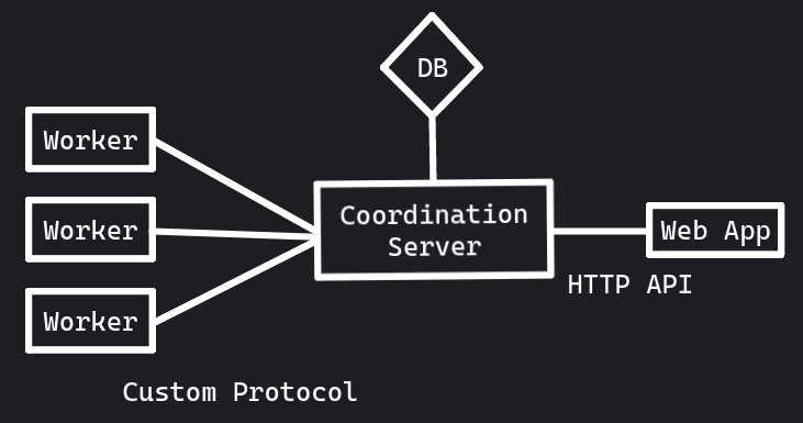 A diagram depicting how the workers communicate with the server